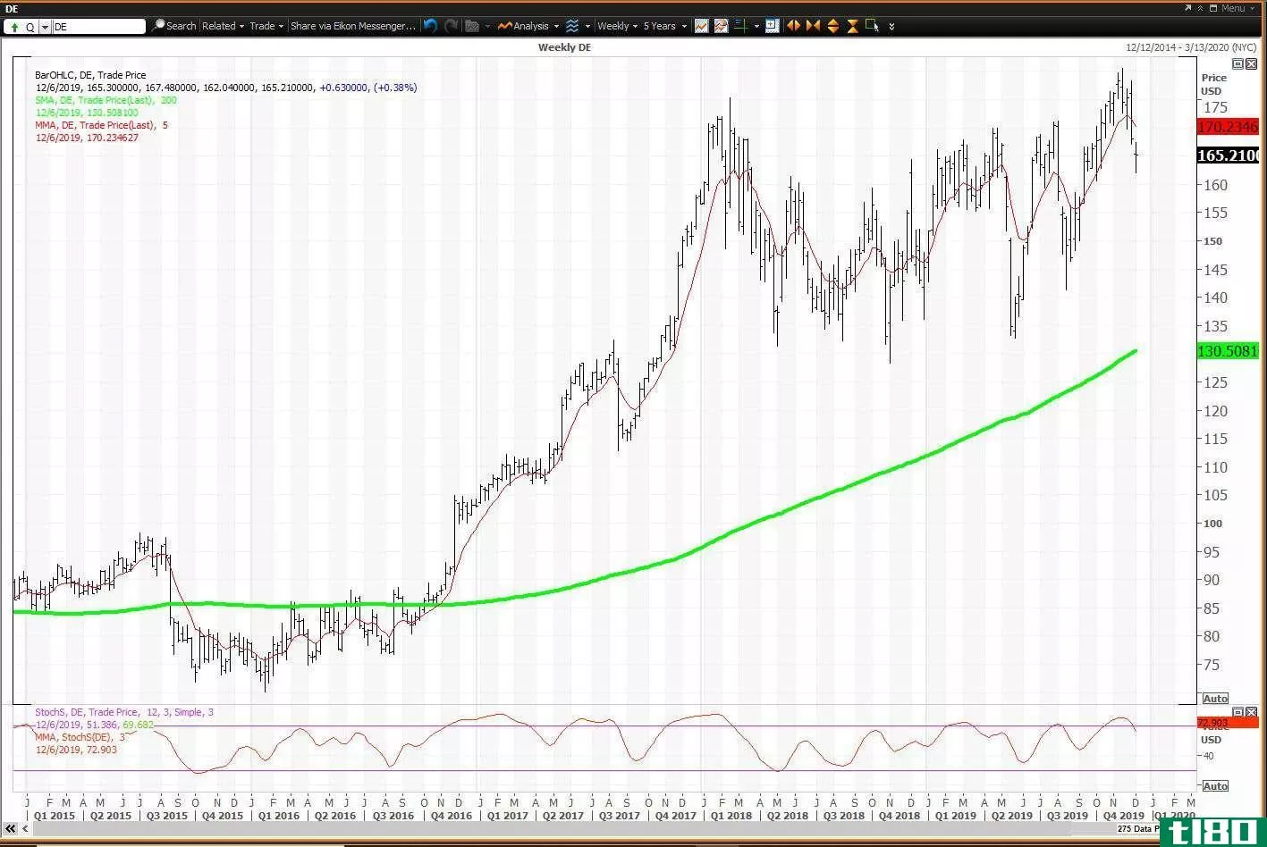 Weekly chart showing the share price performance of Deere & Company (DE)