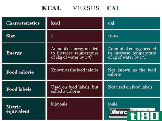 千卡(kcal)和卡尔(cal)的区别