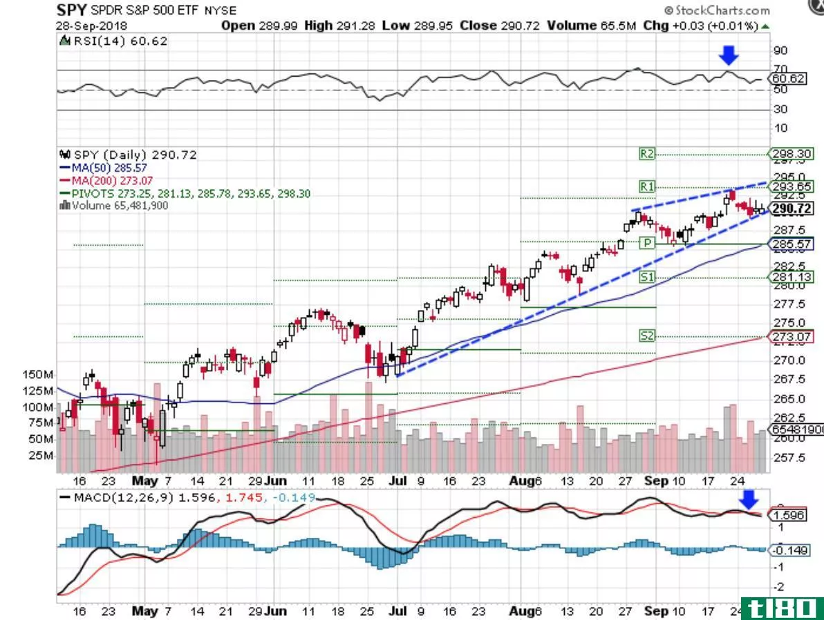 Technical chart showing the performance of the SPDR S&P 500 Trust ETF (SPY)