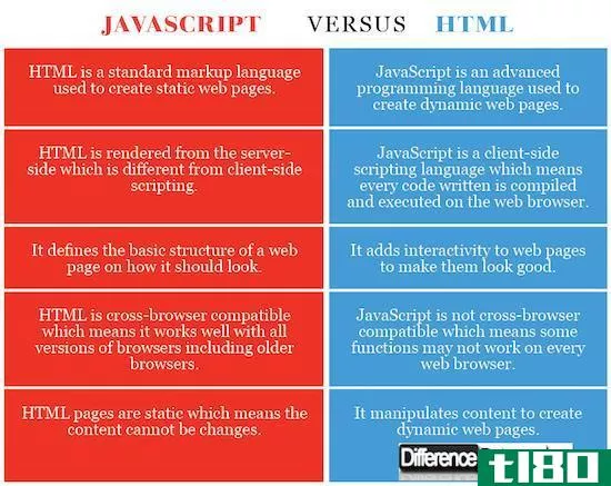 javascript语言(javascript)和html格式(html)的区别