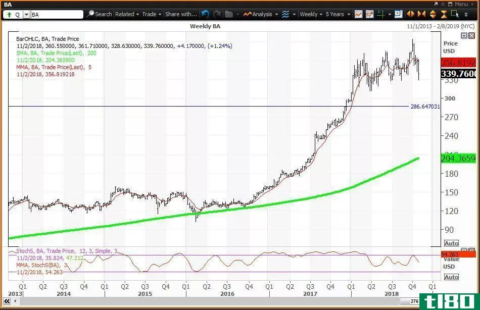 Weekly technical chart showing the performance of The Boeing Company (BA) stock