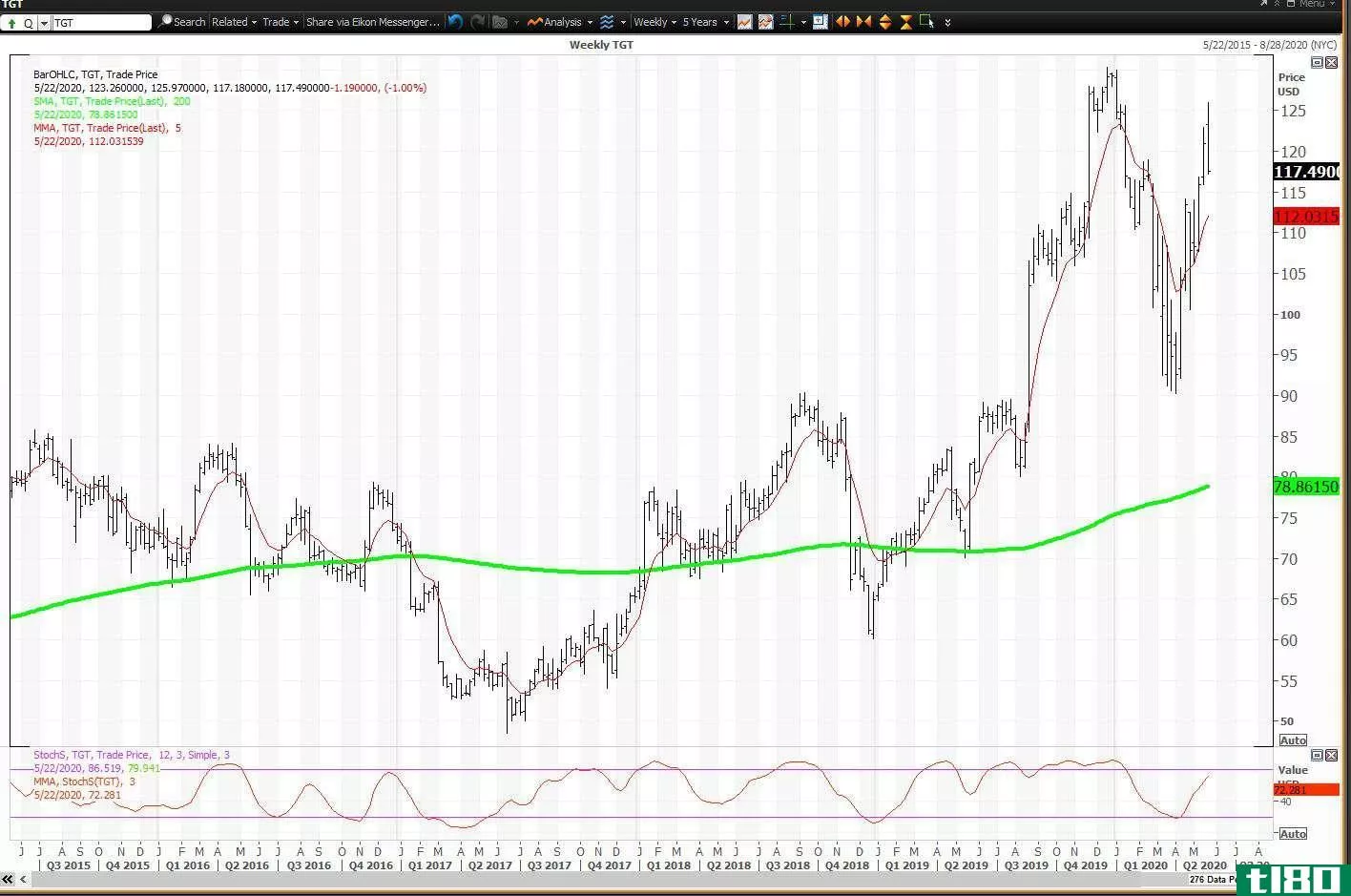 Weekly chart showing the share price performance of Target Corporation (TGT)