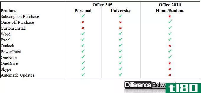 office 365版(office 365)和2016年办公室(office 2016)的区别