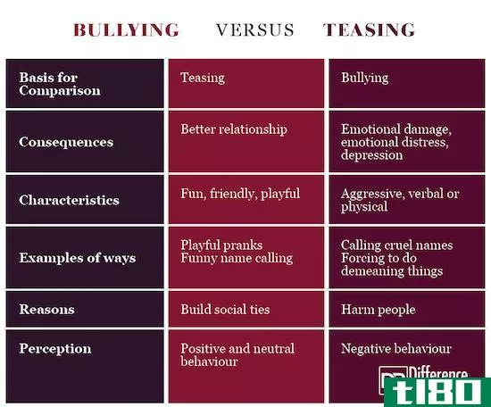 戏弄(teasing)和欺负(bullying)的区别