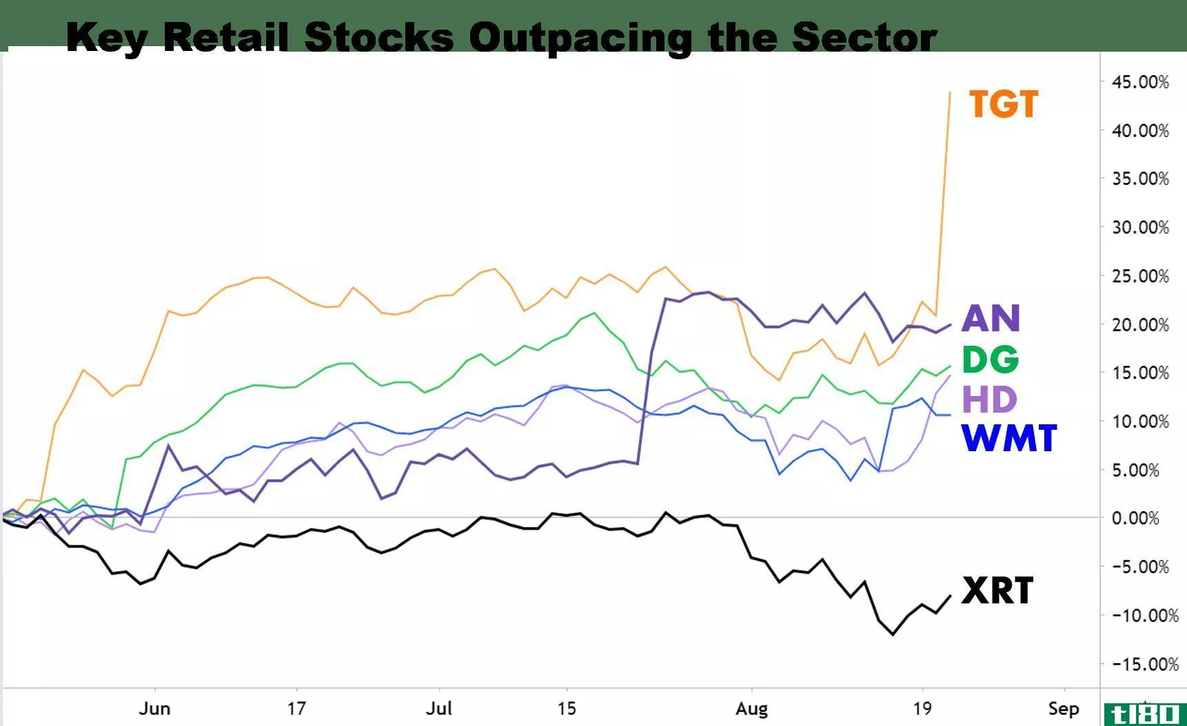 Chart showing the outperformance of numerous retail stocks vs. the sector fund