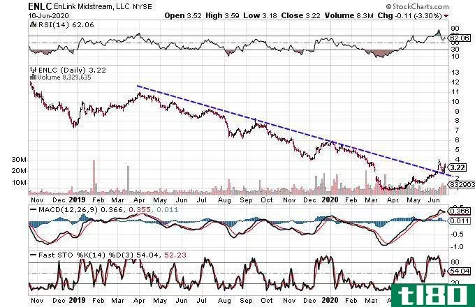Chart showing the share price performance of EnLink Midstream, LLC (ENLC)