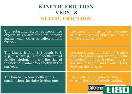 动摩擦(kinetic friction)和静摩擦(static friction)的区别