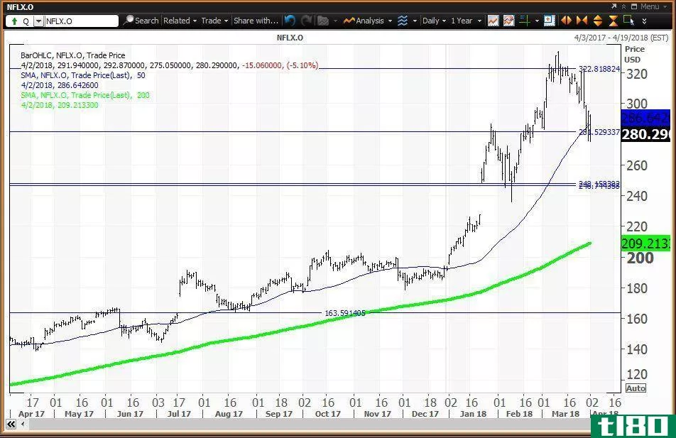 Daily technical chart showing the performance of Netflix, Inc. (NFLX) stock