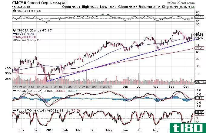 Chart showing the share price performance of Comcast Corporation (CMCSA)