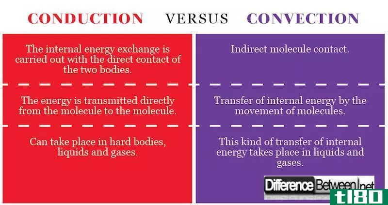 传导(conduction)和对流(convection)的区别