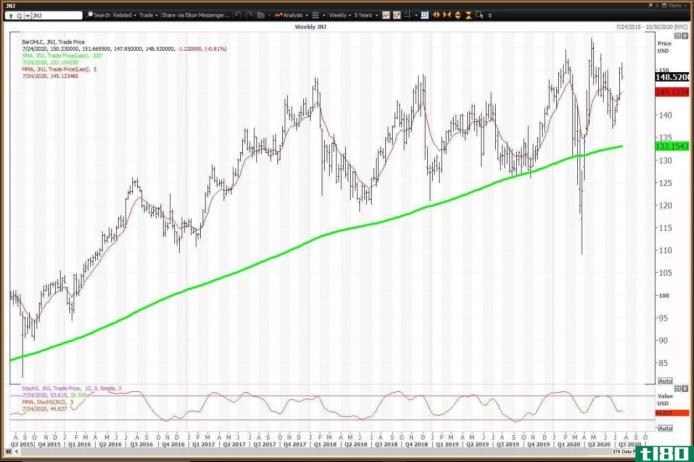 Weekly chart showing the share price performance of Johnson & Johnson (JNJ)