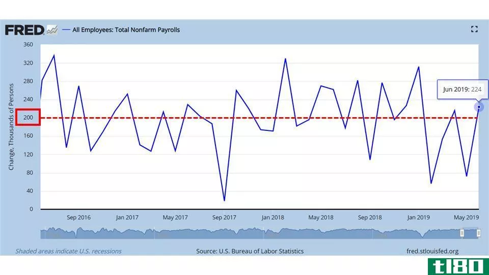 Chart showing nonfarm payroll numbers