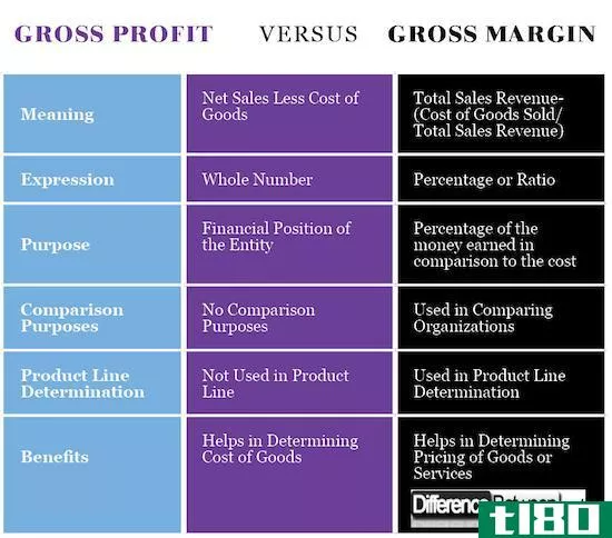 毛利润(gross profit)和毛利率(gross margin)的区别