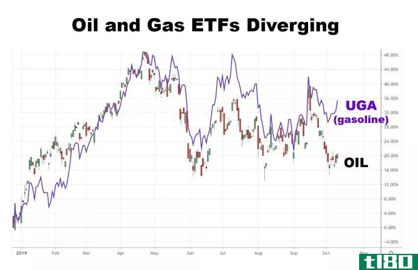 Chart showing the performance of oil and gas ETFs