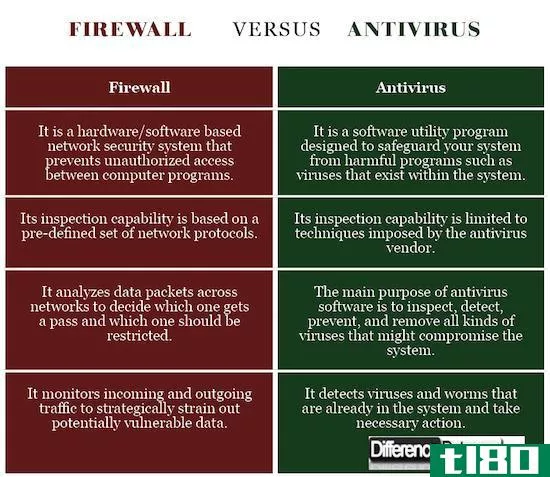 防火墙(firewall)和防病毒(antivirus)的区别