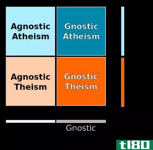无神论(athei**)和不可知论(agnostici**)的区别