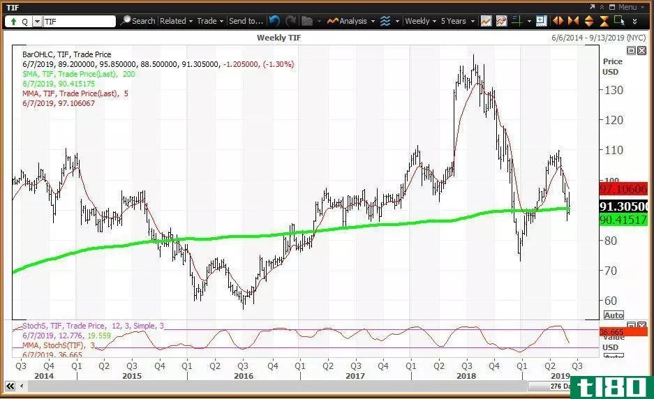 Weekly technical chart showing the share price performance of Tiffany & Co. (TIF)
