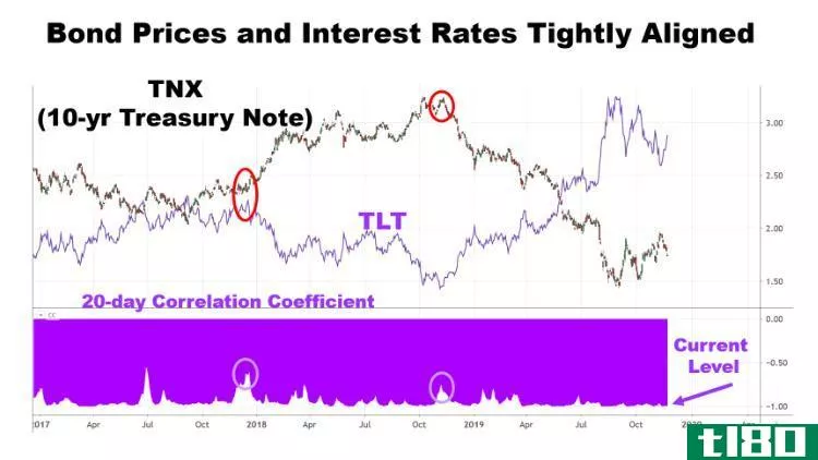 Image showing the performance of bond price and interest rates