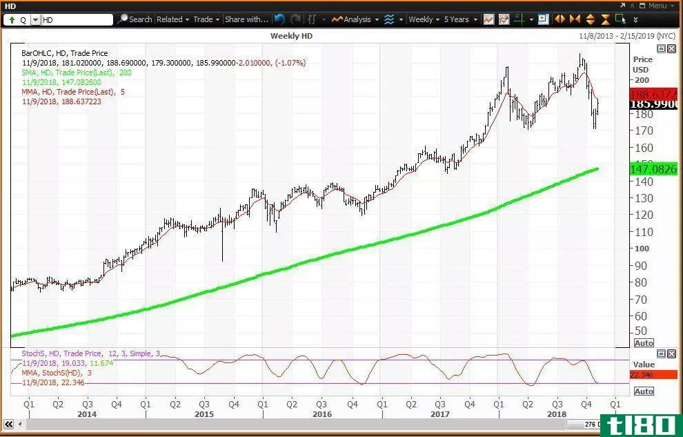 Weekly technical chart showing the performance of The Home Depot, Inc. (HD) stock