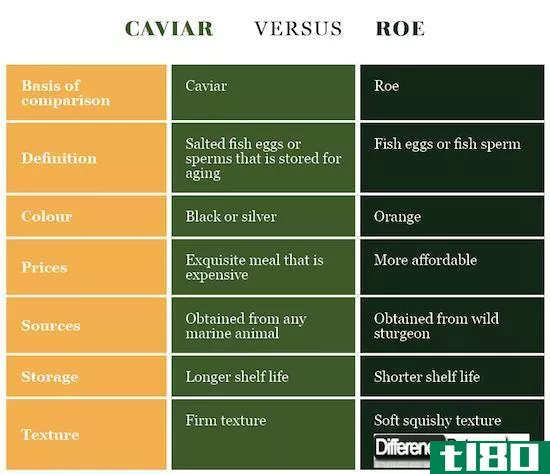 鱼子(roe)和鱼子酱(caviar)的区别