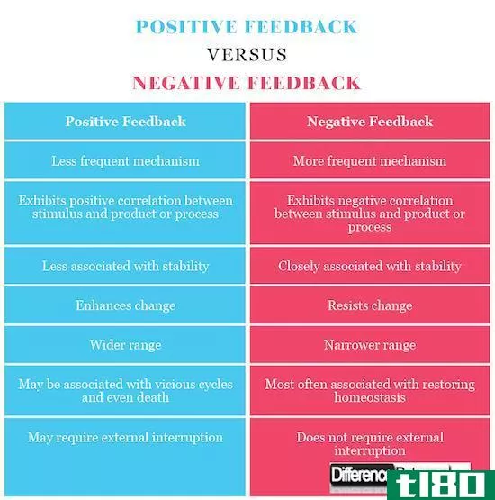 正面反馈(positive feedback)和非正面反馈(negative feedback)的区别