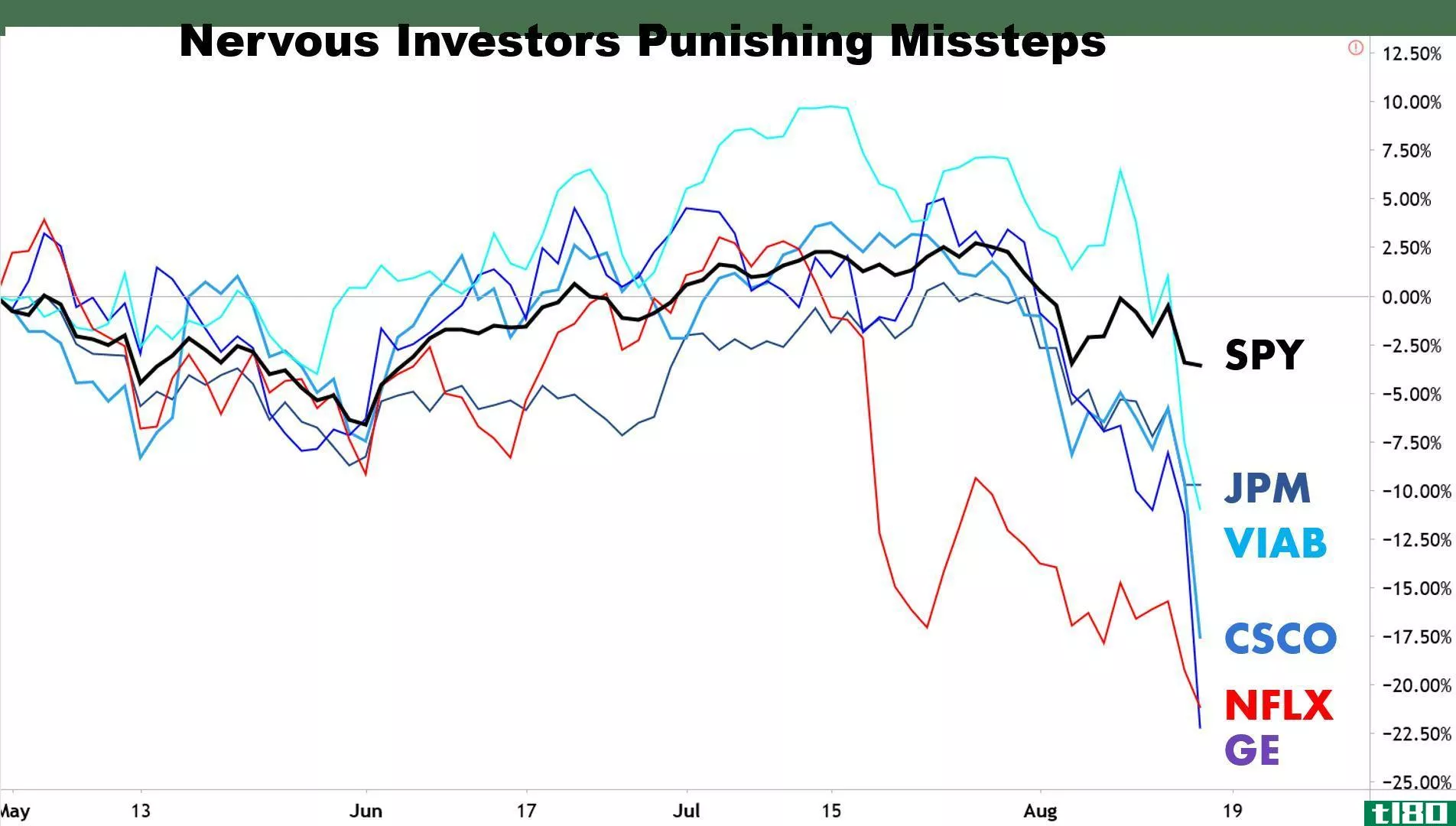 Chart dem***trating that nervous investors are punishing missteps