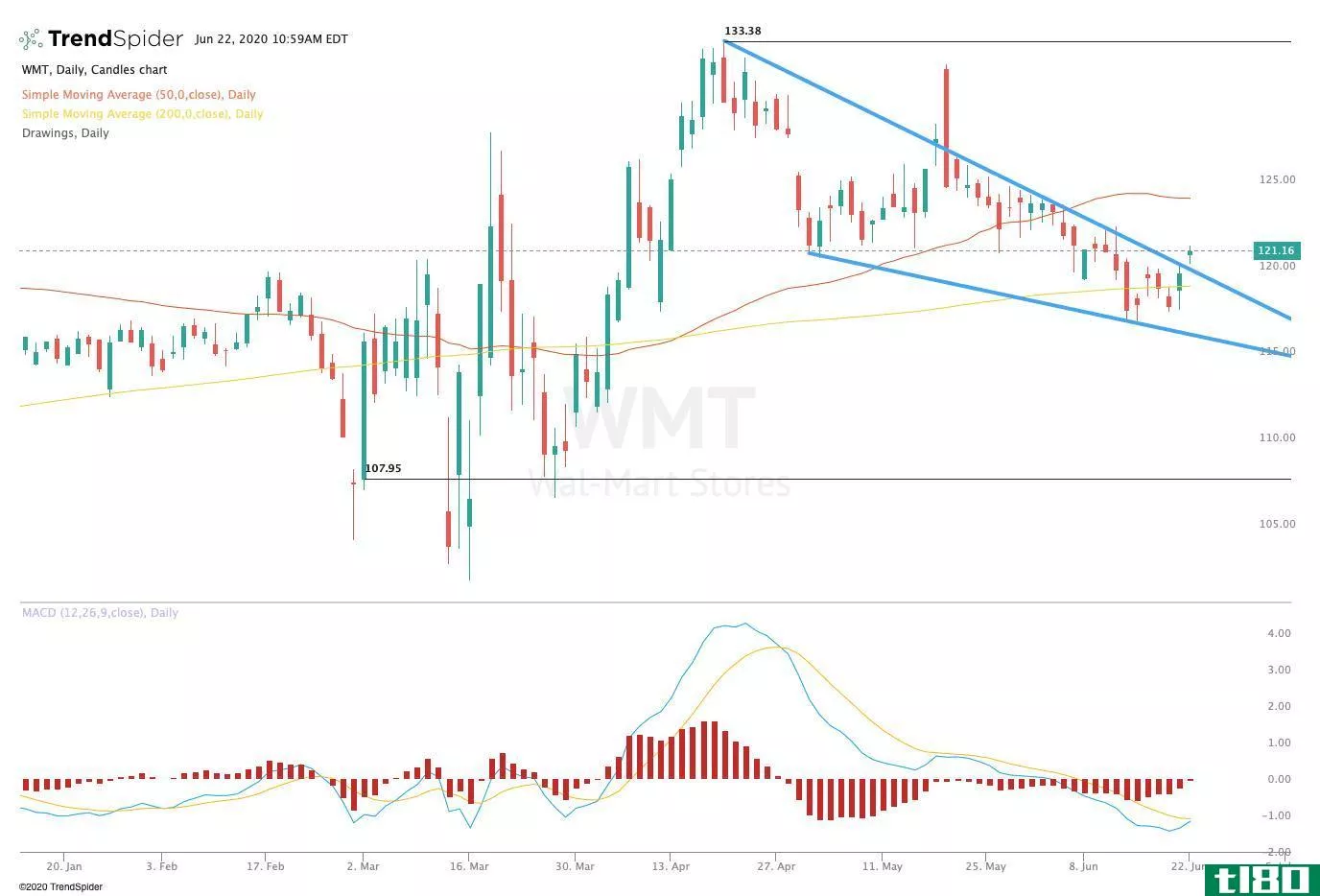 Chart showing the share price performance of Walmart Inc. (WMT)