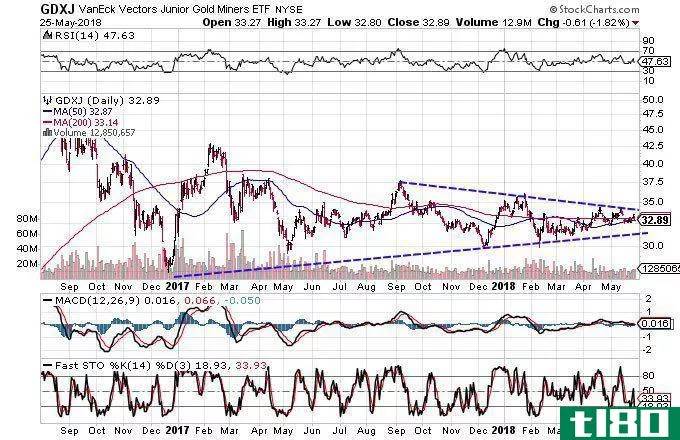 Technical chart showing the performance of the VanEck Vectors Junior Gold Miners ETF (GDXJ)