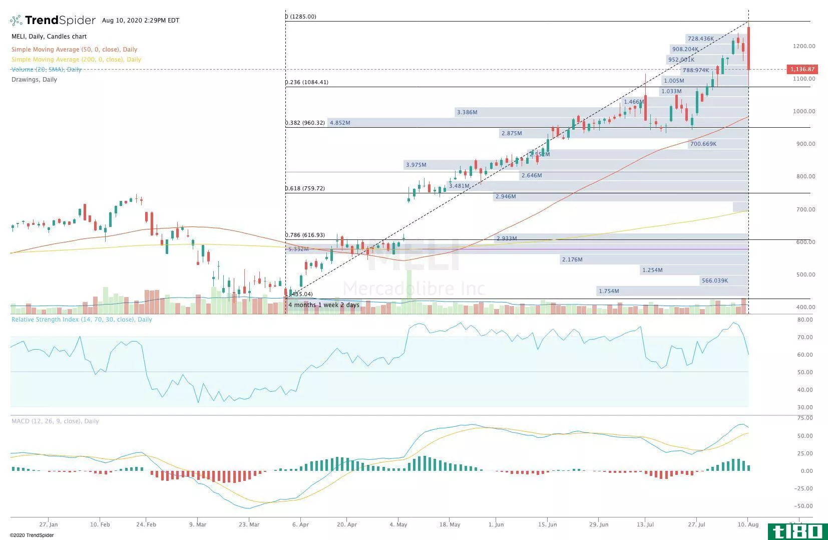 Chart showing the share price performance of MercadoLibre, Inc. (MELI)