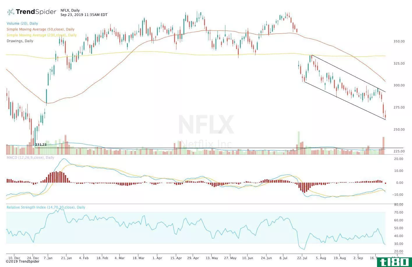 Chart showing the share price performance of Netflix, Inc. (NFLX)