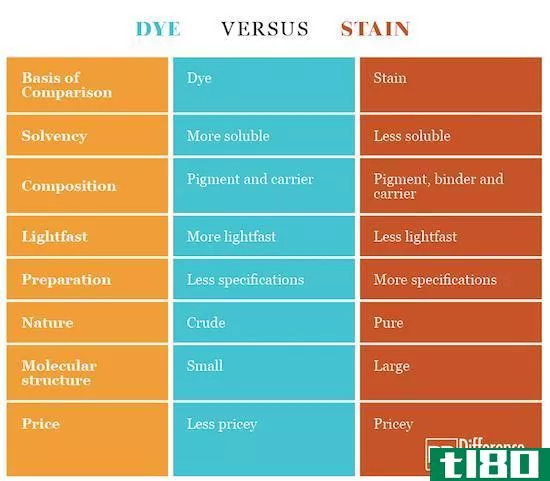 染料(dye)和污点(stain)的区别