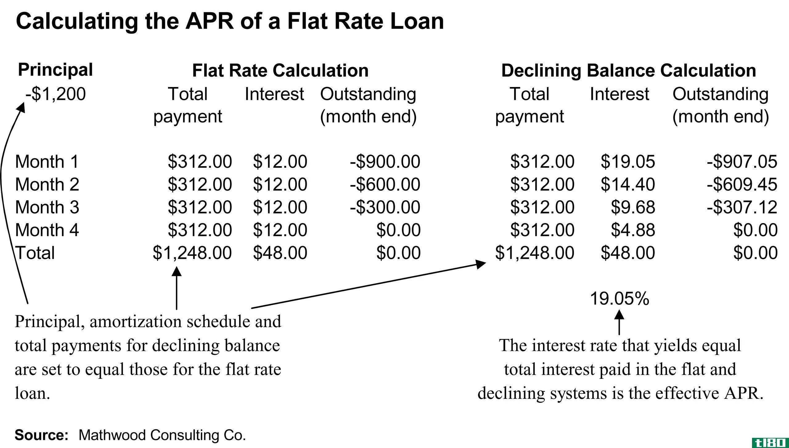 按揭利率差异(differences between mortgage rate)和四月(apr)的区别
