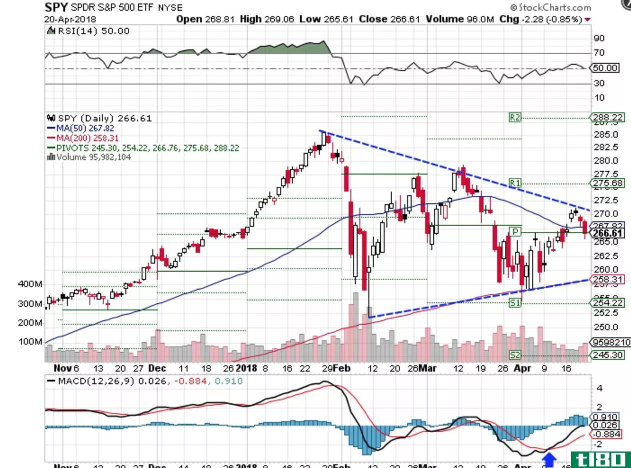 Technical chart showing the performance of the SPDR S&P 500 ETF (SPY)