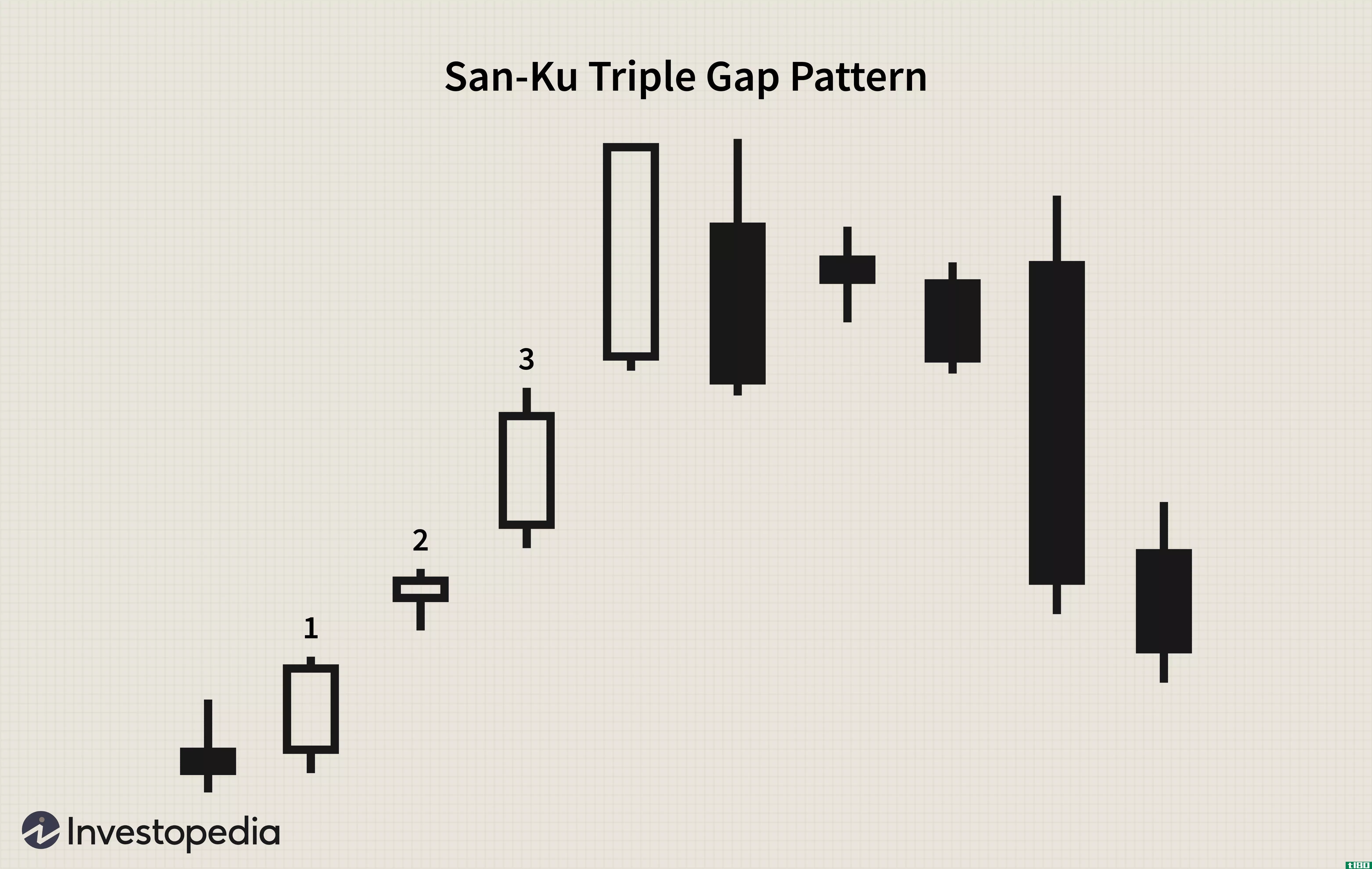 San-Ku Triple Gap Pattern