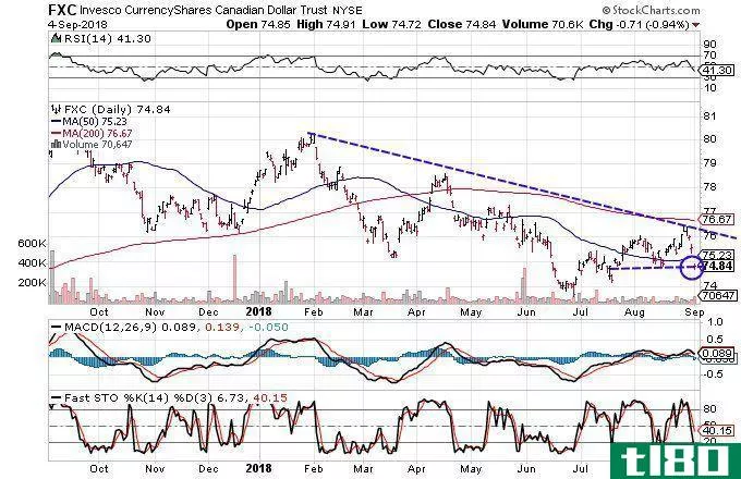 Technical chart showing the performance of the Invesco CurrencyShares Canadian Dollar Trust (FXC)