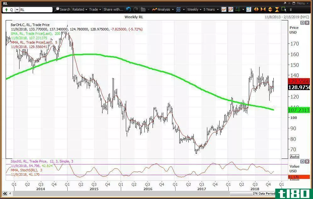 Weekly technical chart showing the performance of Ralph Lauren Corporation (RL) stock