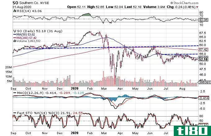 Chart showing the share price performance of The Southern Company (SO)