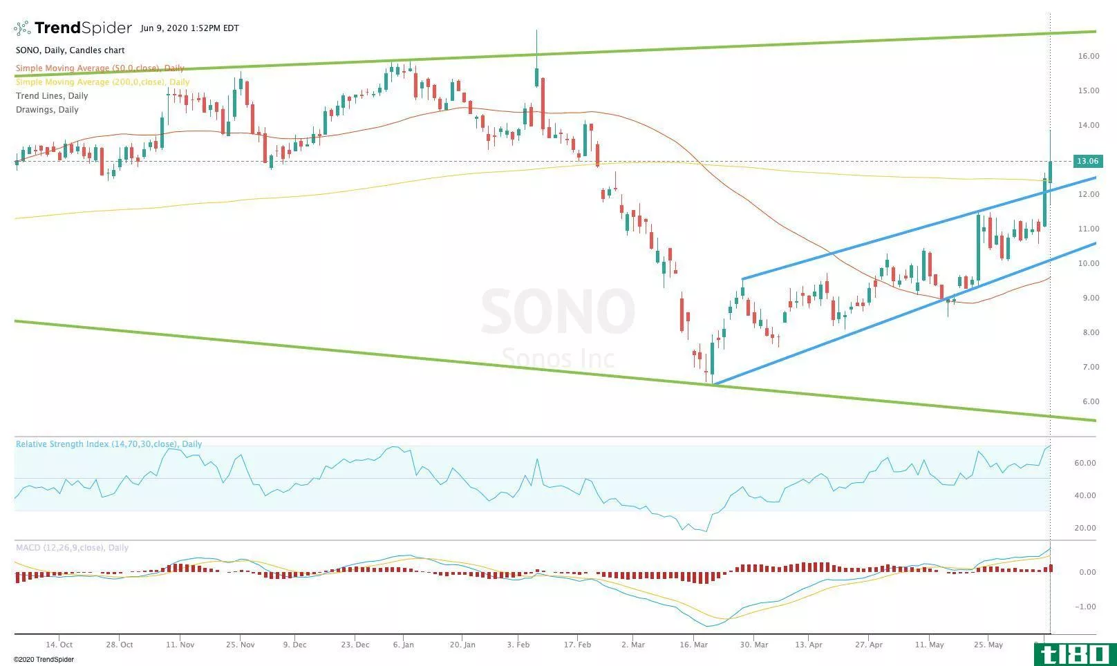 Chart showing the share price performance of Sonos, Inc. (SONO)