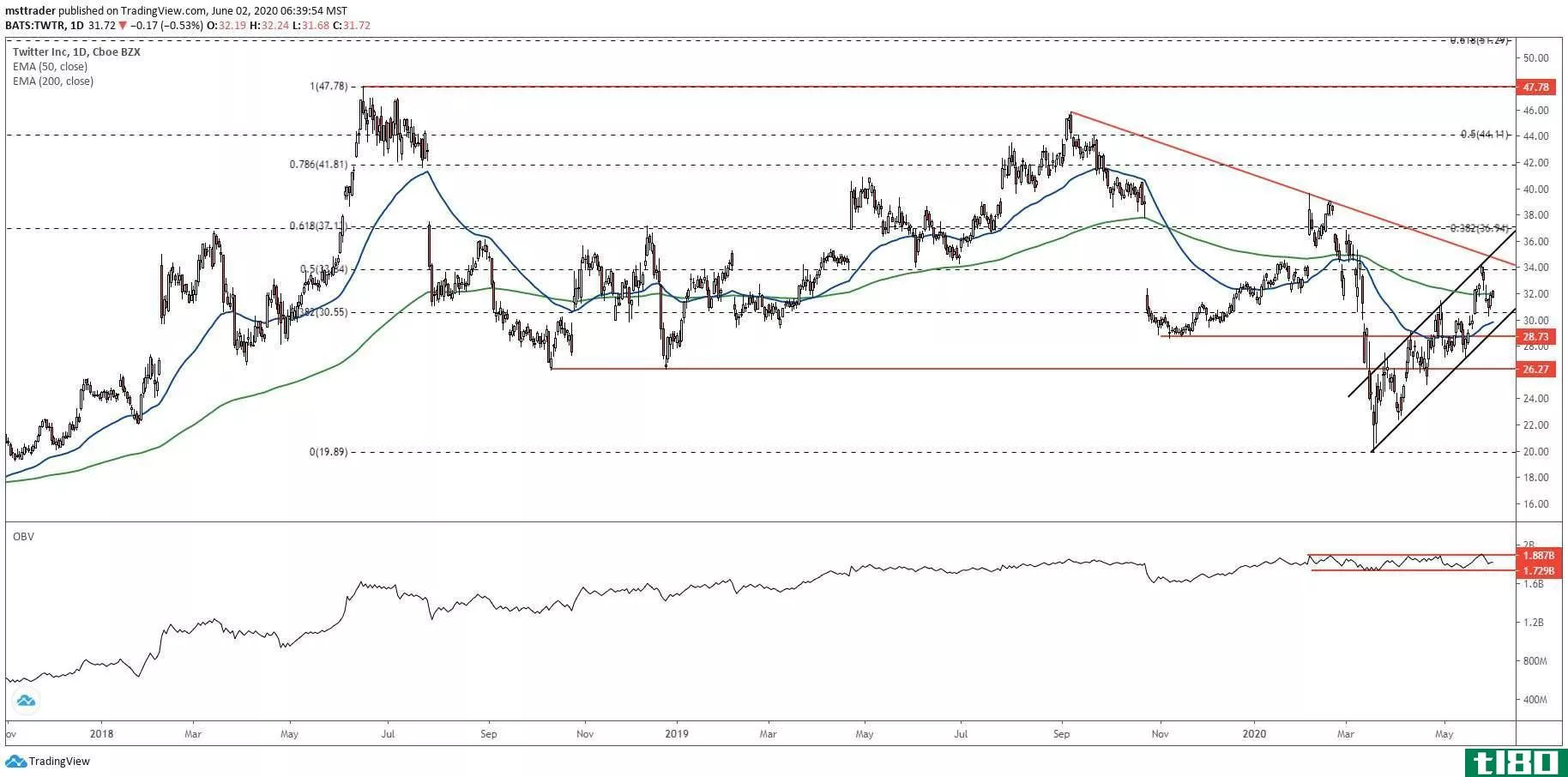 Short-term chart showing the share price performance of Twitter, Inc. (TWTR)