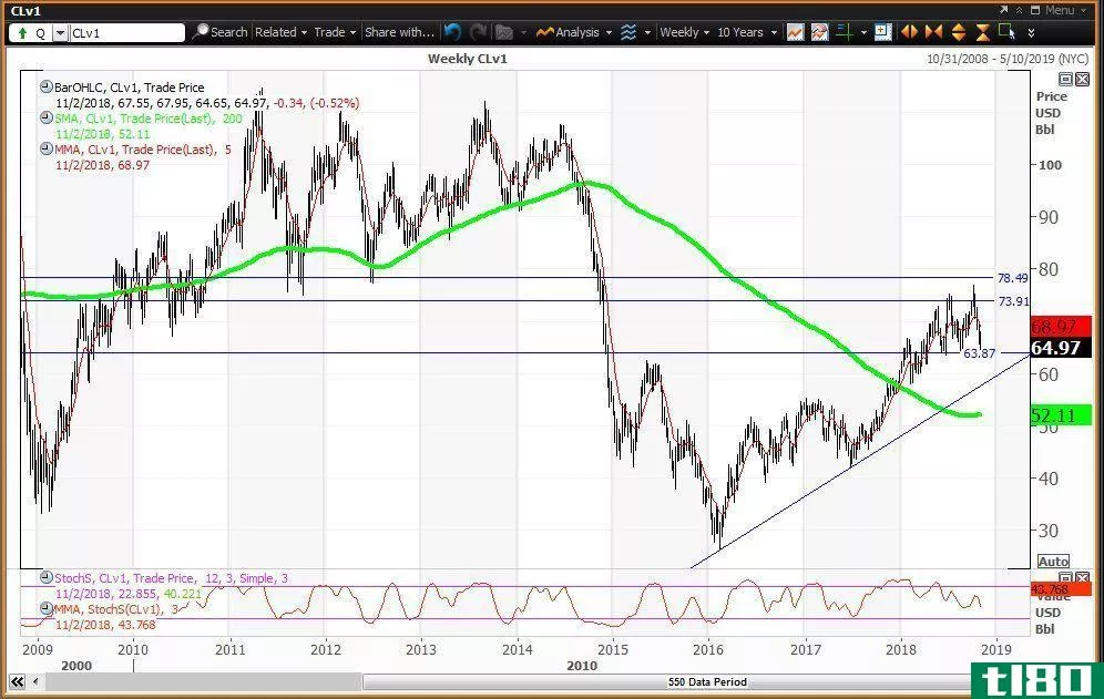 Weekly technical chart showing the performance of crude oil futures