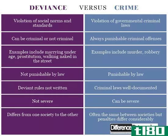 越轨(deviance)和罪行(crime)的区别