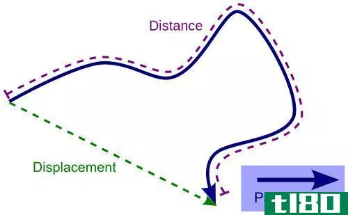 距离(distance)和取代(displacement)的区别