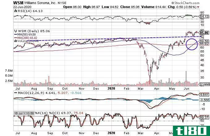 Chart showing the share price performance of Williams-Sonoma, Inc. (WSM)