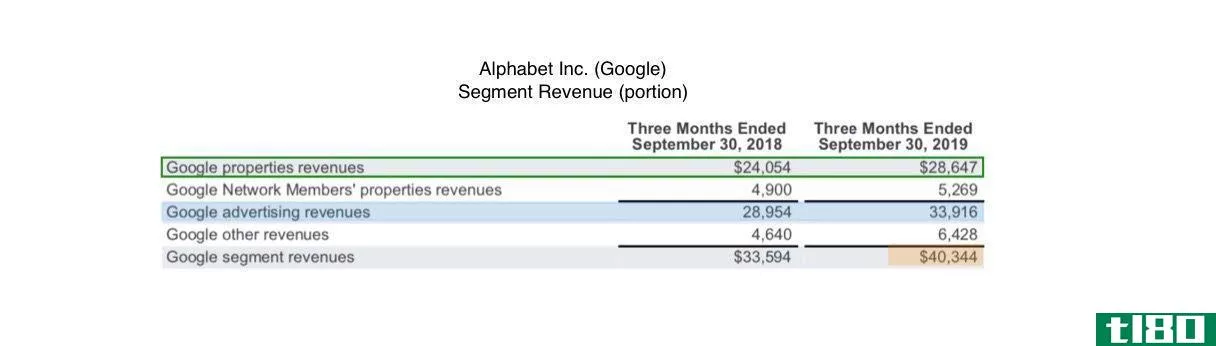 Alphabet or Google Revenue 2019