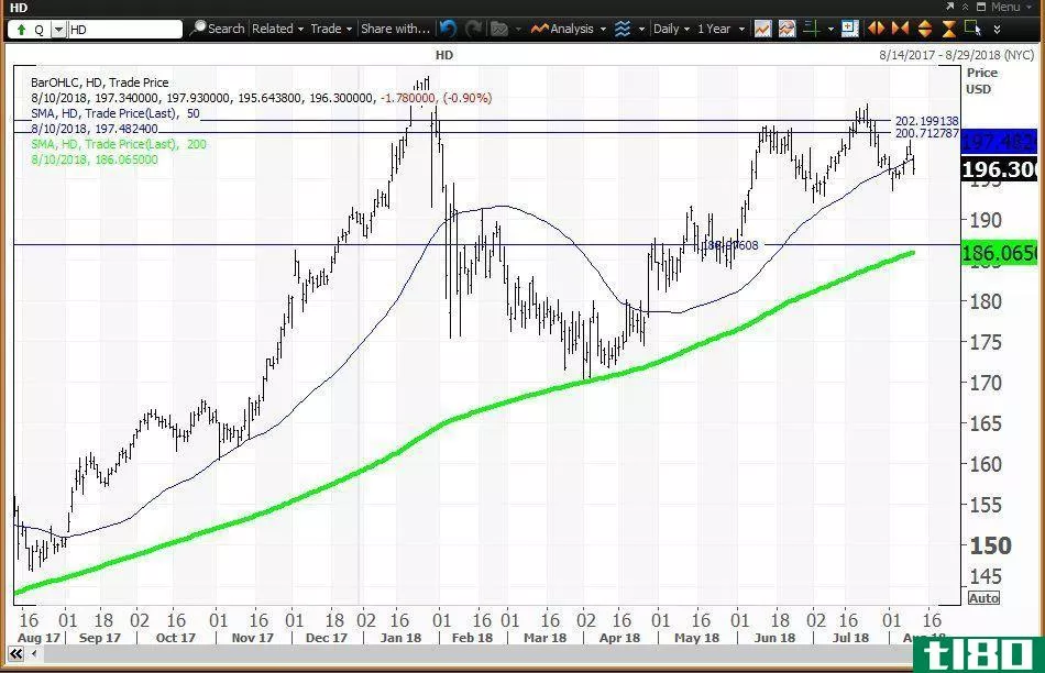 Daily technical chart showing the performance of The Home Depot, Inc. (HD) stock