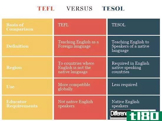 泰孚(tefl)和泰索(tesol)的区别