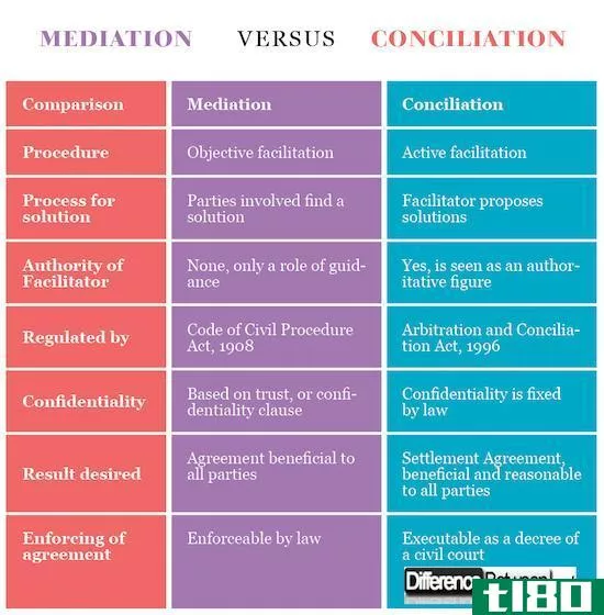 调解(the mediation)和调解(conciliation)的区别