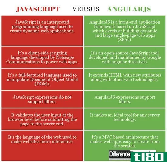 javascript语言(javascript)和棱角(angularjs)的区别