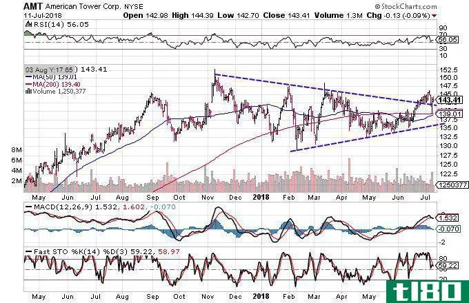 Technical chart showing the performance of American Tower Corporation (AMT)