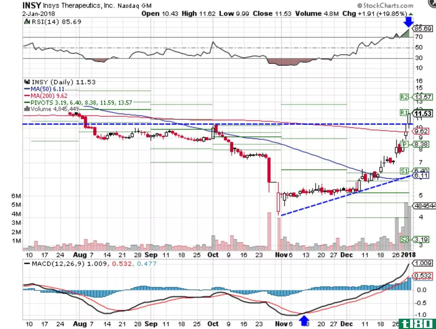 Technical chart showing the performance of Insys Therapeutics, Inc. (INSY)